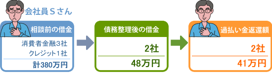過払い金返還+任意整理による分割返済の例