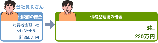 任意整理による分割返済の例